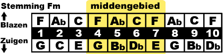 middengebied